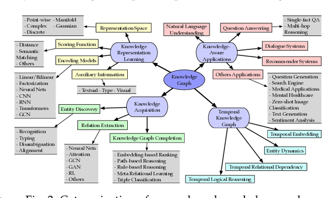 Figure 3 for A Survey on Knowledge Graphs: Representation, Acquisition and Applications