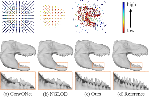 Figure 1 for Learning Deep Implicit Functions for 3D Shapes with Dynamic Code Clouds