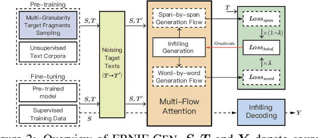 Figure 3 for ERNIE-GEN: An Enhanced Multi-Flow Pre-training and Fine-tuning Framework for Natural Language Generation