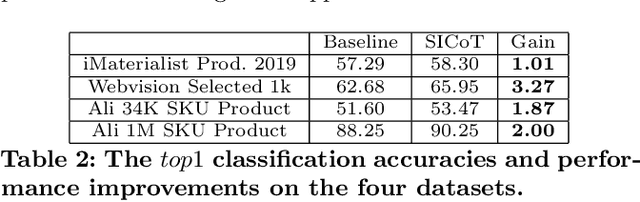 Figure 4 for Large Scale Long-tailed Product Recognition System at Alibaba