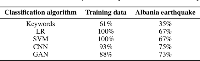 Figure 2 for Text Analytics for Resilience-Enabled Extreme EventsReconnaissance