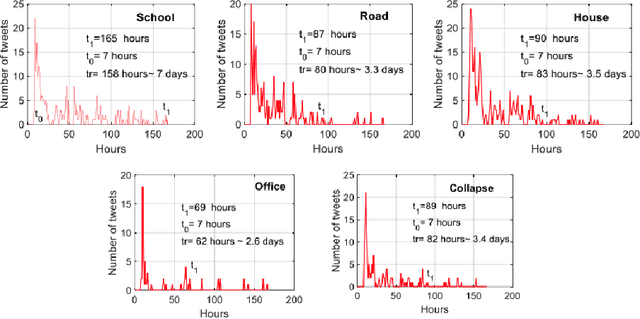 Figure 3 for Text Analytics for Resilience-Enabled Extreme EventsReconnaissance