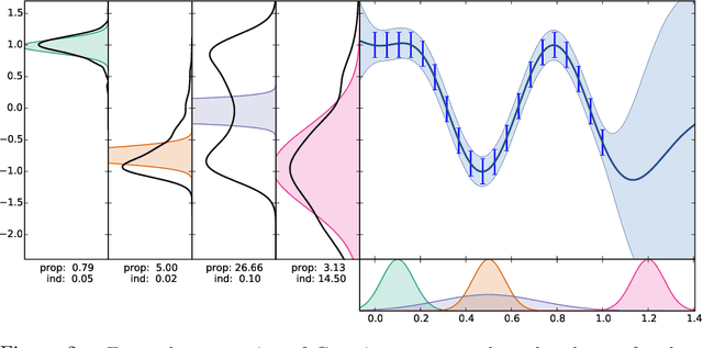 Figure 2 for Nested Variational Compression in Deep Gaussian Processes