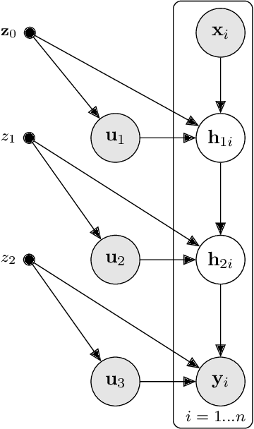 Figure 1 for Nested Variational Compression in Deep Gaussian Processes