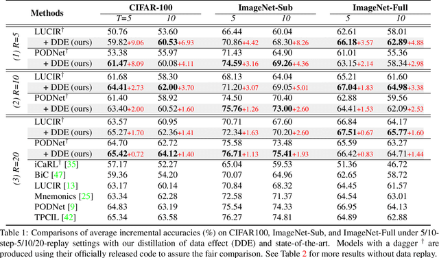 Figure 2 for Distilling Causal Effect of Data in Class-Incremental Learning