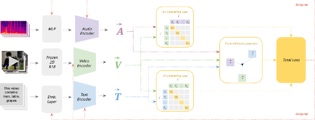 Figure 3 for LAVA: Language Audio Vision Alignment for Contrastive Video Pre-Training