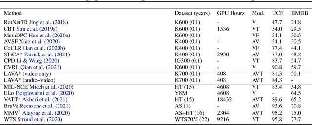 Figure 2 for LAVA: Language Audio Vision Alignment for Contrastive Video Pre-Training