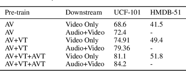 Figure 4 for LAVA: Language Audio Vision Alignment for Contrastive Video Pre-Training