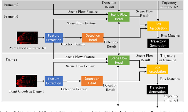 Figure 1 for DetFlowTrack: 3D Multi-object Tracking based on Simultaneous Optimization of Object Detection and Scene Flow Estimation