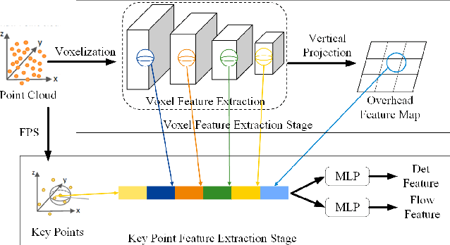 Figure 2 for DetFlowTrack: 3D Multi-object Tracking based on Simultaneous Optimization of Object Detection and Scene Flow Estimation