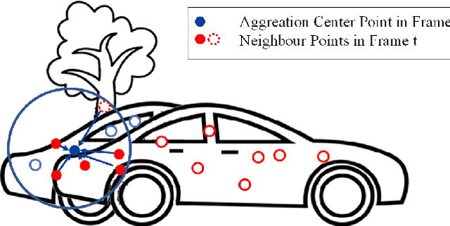 Figure 3 for DetFlowTrack: 3D Multi-object Tracking based on Simultaneous Optimization of Object Detection and Scene Flow Estimation