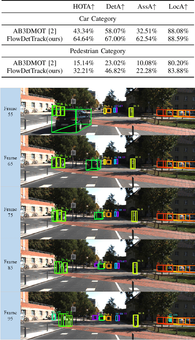 Figure 4 for DetFlowTrack: 3D Multi-object Tracking based on Simultaneous Optimization of Object Detection and Scene Flow Estimation