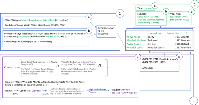 Figure 3 for Rows from Many Sources: Enriching row completions from Wikidata with a pre-trained Language Model