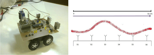 Figure 4 for Applied Neural Cross-Correlation into the Curved Trajectory Detection Process for Braitenberg Vehicles