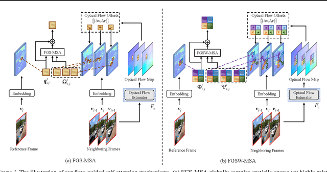 Figure 1 for Flow-Guided Sparse Transformer for Video Deblurring