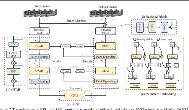 Figure 2 for Flow-Guided Sparse Transformer for Video Deblurring