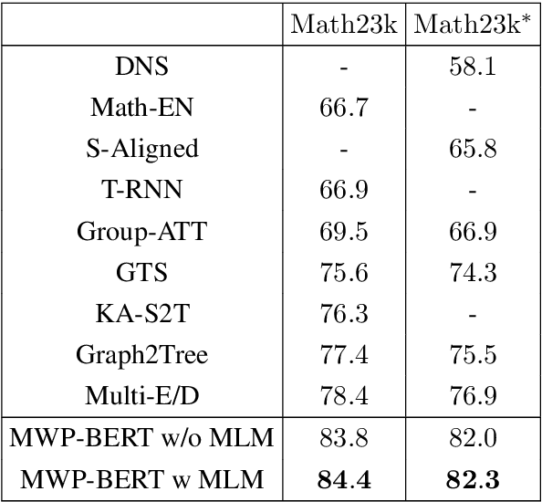 Figure 2 for MWP-BERT: A Strong Baseline for Math Word Problems