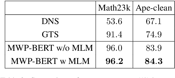 Figure 4 for MWP-BERT: A Strong Baseline for Math Word Problems