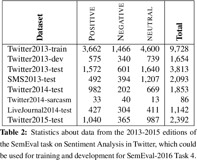 Figure 3 for SemEval-2017 Task 4: Sentiment Analysis in Twitter