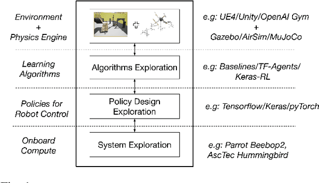 Figure 1 for Air Learning: An AI Research Platform for Algorithm-Hardware Benchmarking of Autonomous Aerial Robots