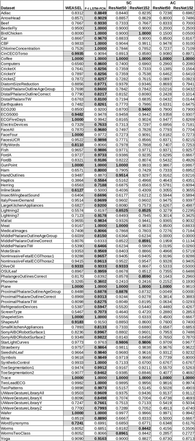 Figure 4 for Timage -- A Robust Time Series Classification Pipeline