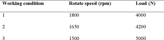 Figure 2 for Remaining useful life prediction with uncertainty quantification: development of a highly accurate model for rotating machinery