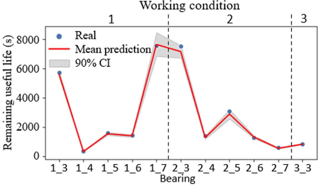 Figure 3 for Remaining useful life prediction with uncertainty quantification: development of a highly accurate model for rotating machinery