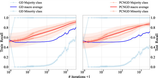Figure 1 for Characterizing the Effect of Class Imbalance on the Learning Dynamics