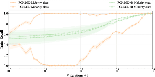 Figure 2 for Characterizing the Effect of Class Imbalance on the Learning Dynamics