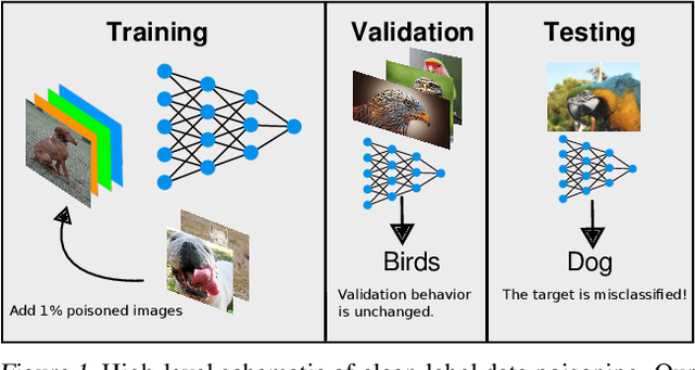 Figure 1 for MetaPoison: Practical General-purpose Clean-label Data Poisoning