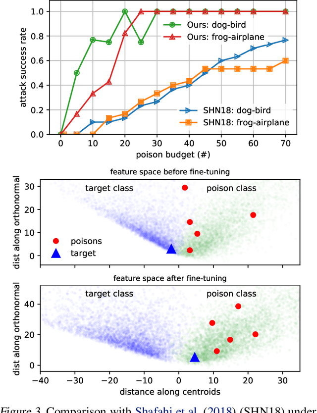 Figure 3 for MetaPoison: Practical General-purpose Clean-label Data Poisoning
