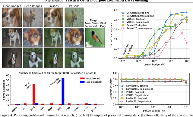 Figure 4 for MetaPoison: Practical General-purpose Clean-label Data Poisoning