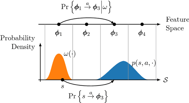 Figure 2 for Successor Features Support Model-based and Model-free Reinforcement Learning