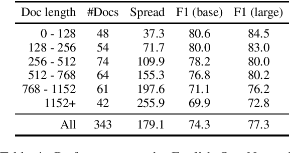 Figure 4 for BERT for Coreference Resolution: Baselines and Analysis