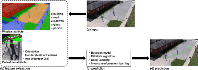 Figure 1 for Survey on Vision-based Path Prediction