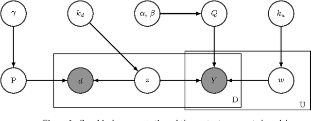 Figure 1 for Clustering via Content-Augmented Stochastic Blockmodels