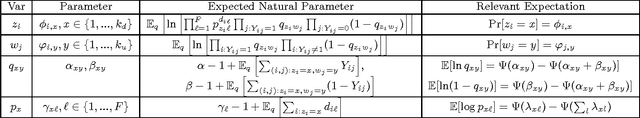 Figure 2 for Clustering via Content-Augmented Stochastic Blockmodels