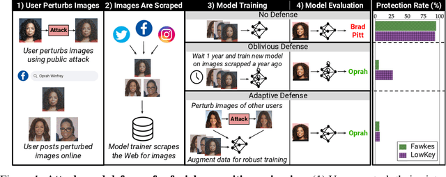 Figure 1 for Data Poisoning Won't Save You From Facial Recognition