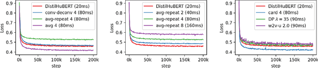 Figure 4 for On Compressing Sequences for Self-Supervised Speech Models