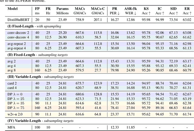 Figure 3 for On Compressing Sequences for Self-Supervised Speech Models