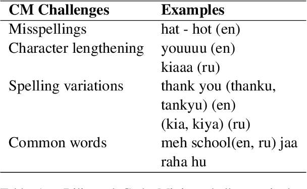 Figure 2 for An Attention Based Neural Network for Code Switching Detection: English & Roman Urdu
