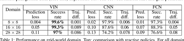 Figure 2 for Value Iteration Networks
