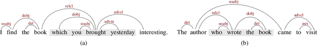 Figure 4 for A Closer Look at Linguistic Knowledge in Masked Language Models: The Case of Relative Clauses in American English