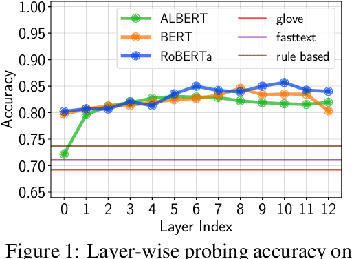 Figure 2 for A Closer Look at Linguistic Knowledge in Masked Language Models: The Case of Relative Clauses in American English