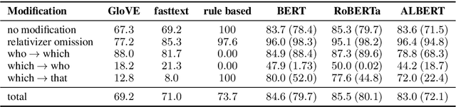 Figure 3 for A Closer Look at Linguistic Knowledge in Masked Language Models: The Case of Relative Clauses in American English