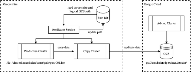Figure 3 for BigBird: Big Data Storage and Analytics at Scale in Hybrid Cloud