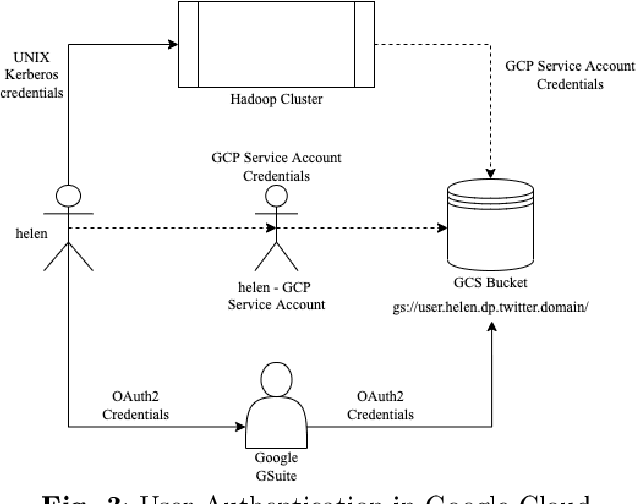 Figure 4 for BigBird: Big Data Storage and Analytics at Scale in Hybrid Cloud