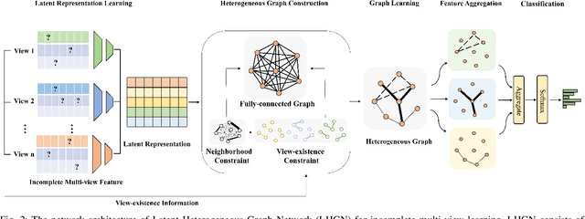 Figure 2 for Latent Heterogeneous Graph Network for Incomplete Multi-View Learning