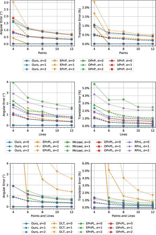 Figure 4 for CvxPnPL: A Unified Convex Solution to the Absolute Pose Estimation Problem from Point and Line Correspondences