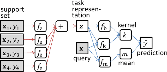 Figure 3 for Few-shot Learning for Spatial Regression